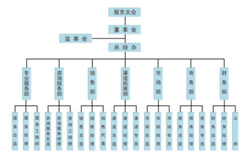 组织架构